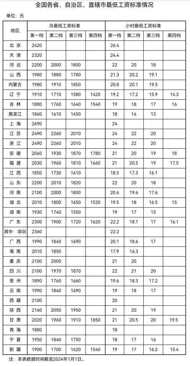 上海最低工资标准是多少？