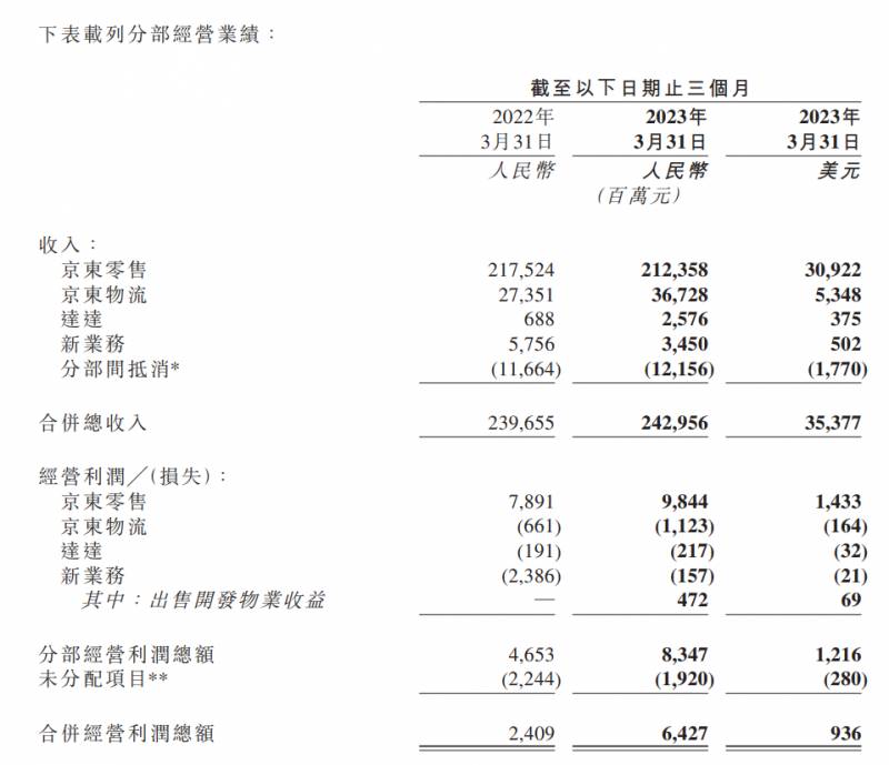 京东2023全年营收首破万亿元是真的吗？