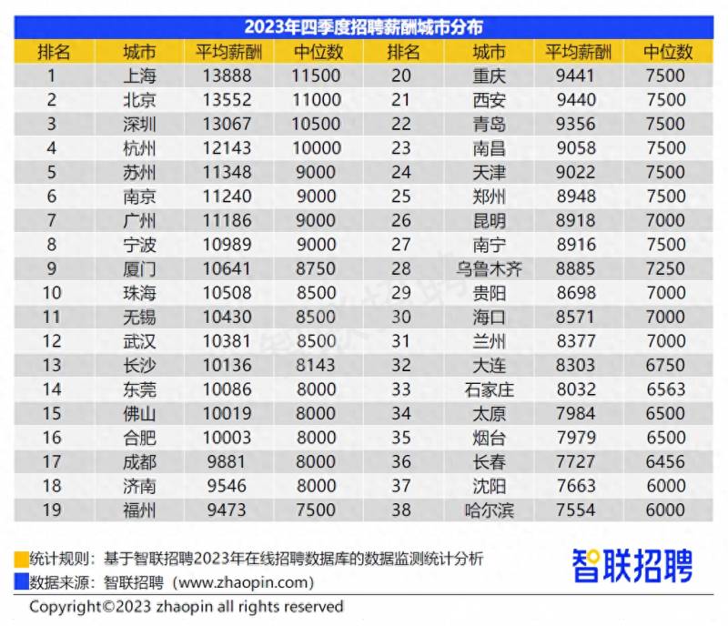 深圳平均月薪多少？