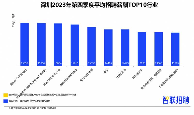 深圳平均月薪多少？