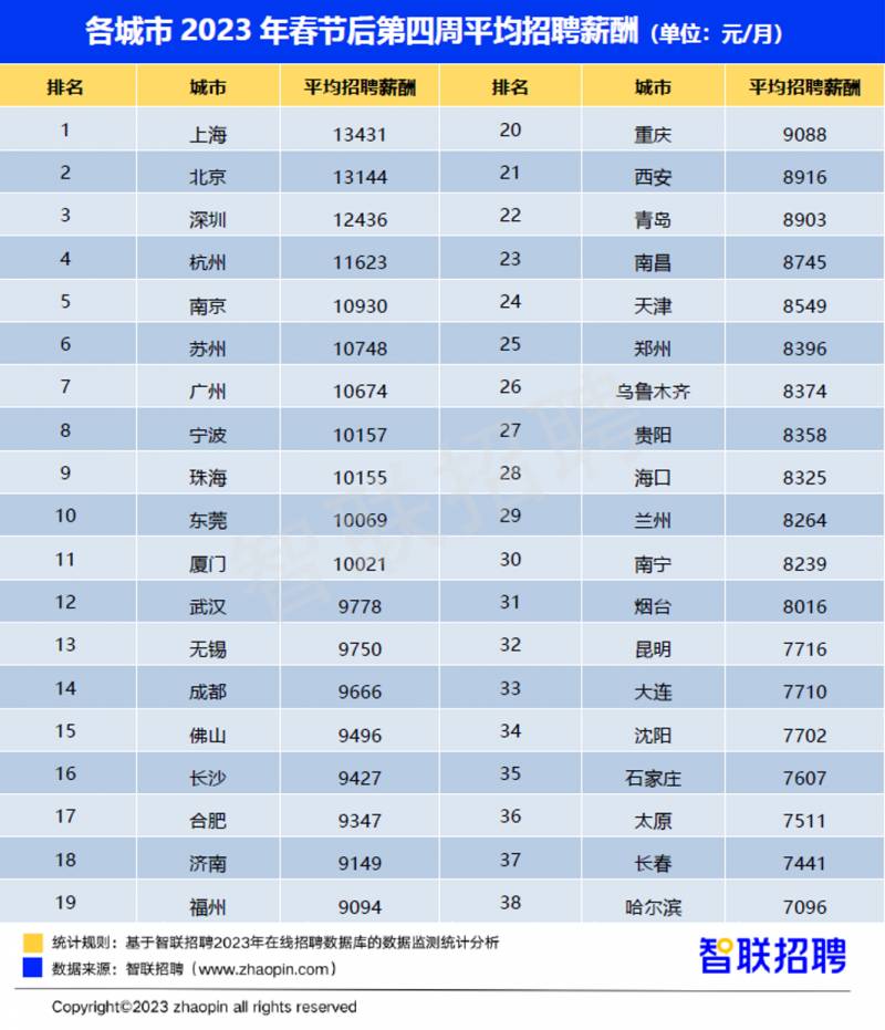 深圳平均月薪多少？