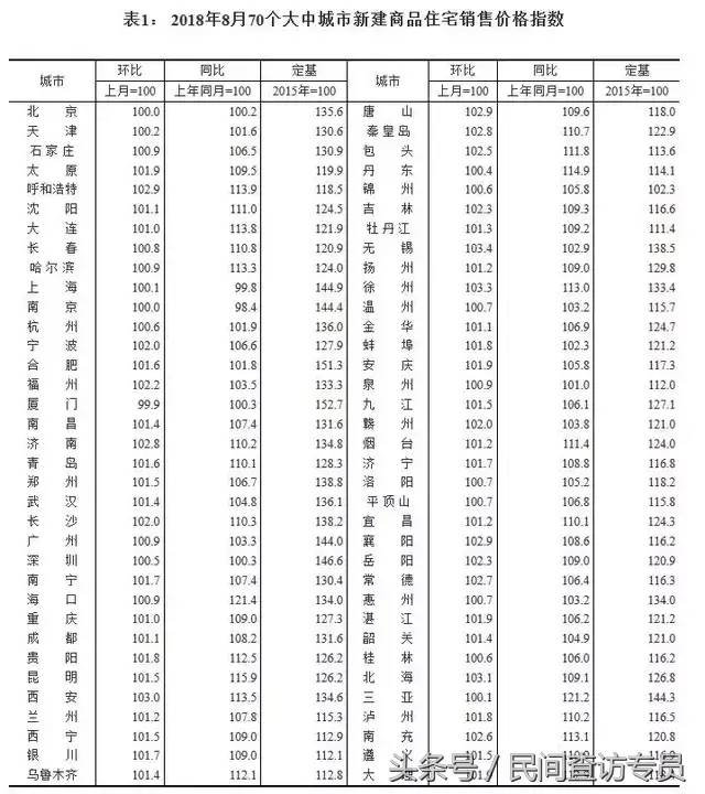 70个大中城市有哪些？