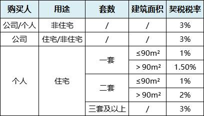 成都发票税率是多少？