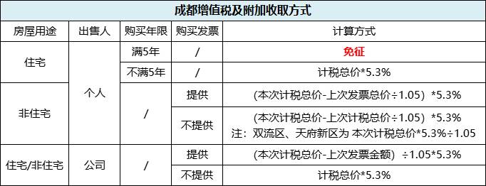 成都发票税率是多少？