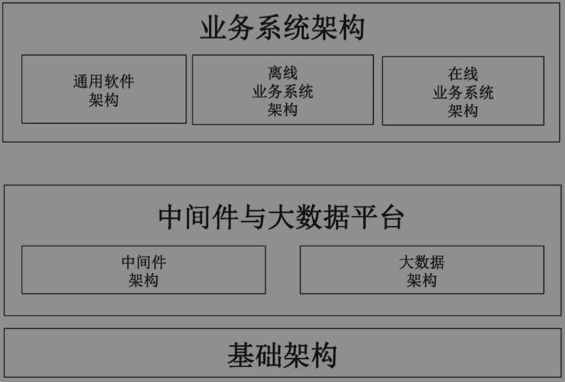 架构是什么意思？