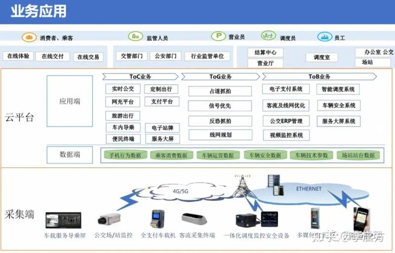 数字城市有哪些？