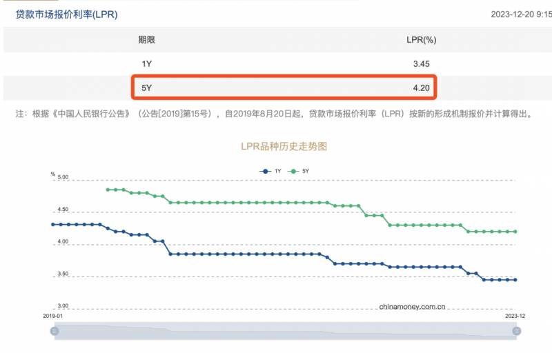 2023降息了今天央行宣布房贷降息了吗？