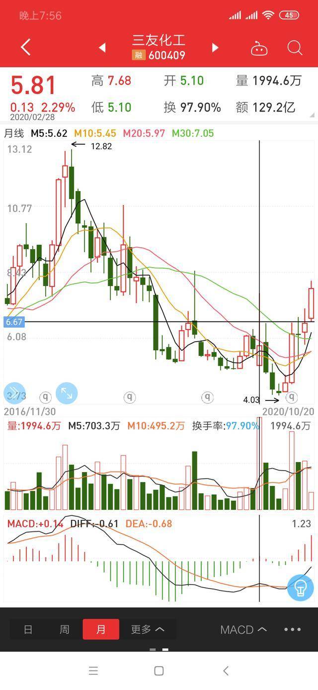 三友化工股票可以长期持有吗？