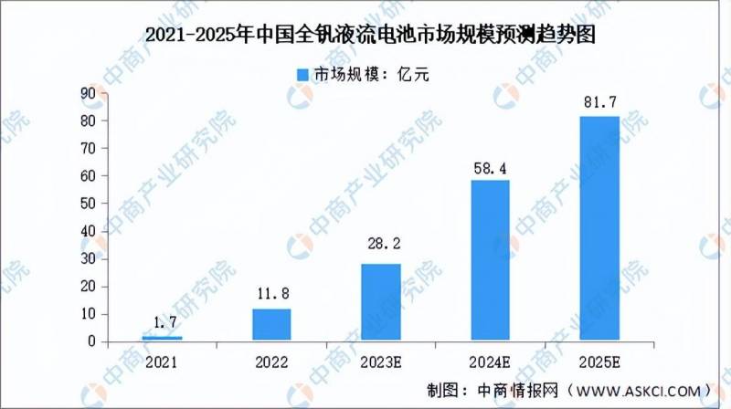 全钒液流电池有前景吗？