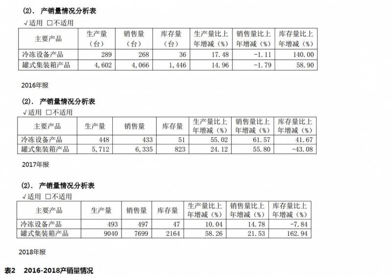 四方冷链公司前景怎样？