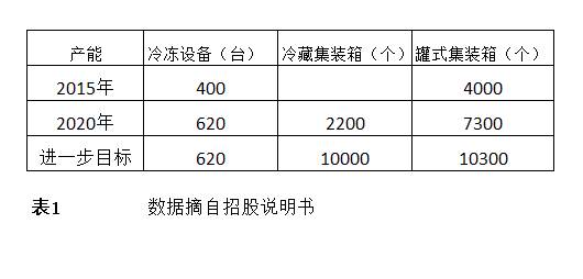 四方冷链公司前景怎样？