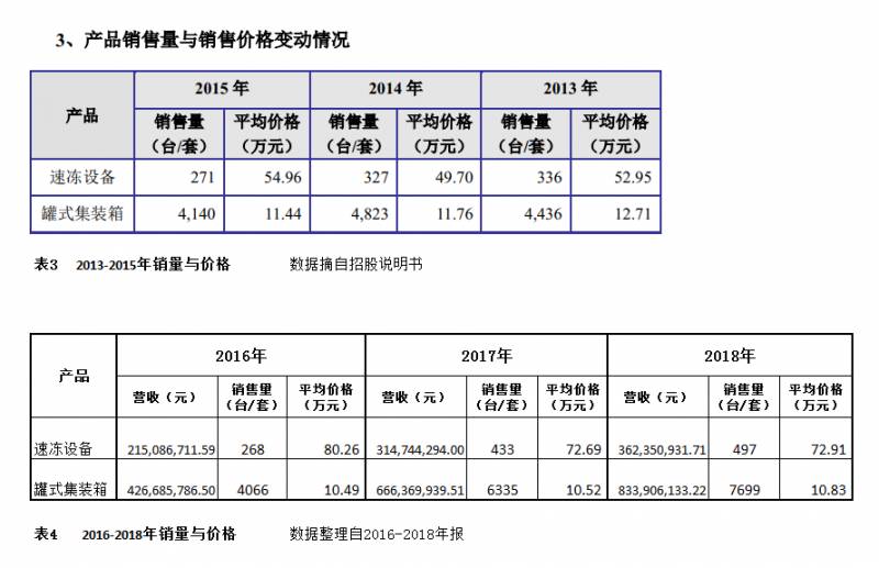 四方冷链公司前景怎样？