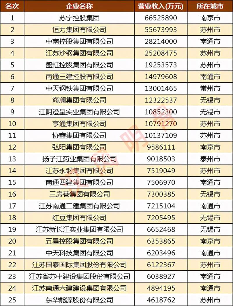 中国民营企业500强公布徐州市有多少家？