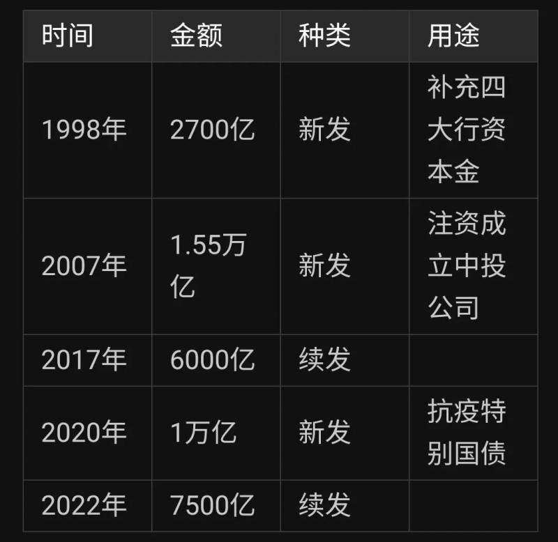 财政部发行7500亿元特别国债是真的吗？