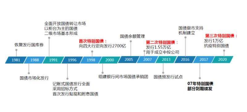 财政部发行7500亿元特别国债是真的吗？