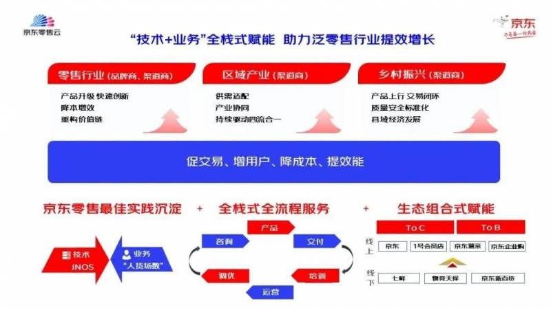 京东零售云多端供应链怎么样？