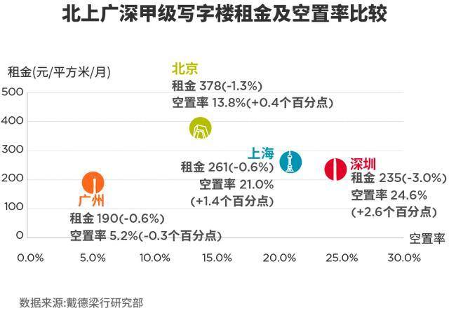 一二线城市租金下跌房价上涨怎么办？