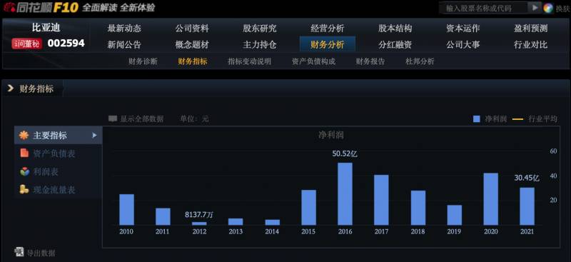 比亚迪已带给巴菲特40倍收益了吗？