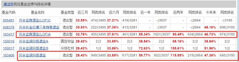 兴全合润分级混合基金怎么样？