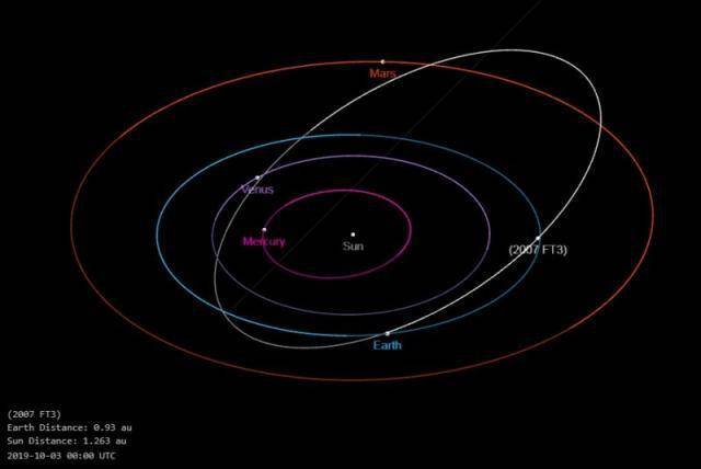 小行星将接近地球吗？