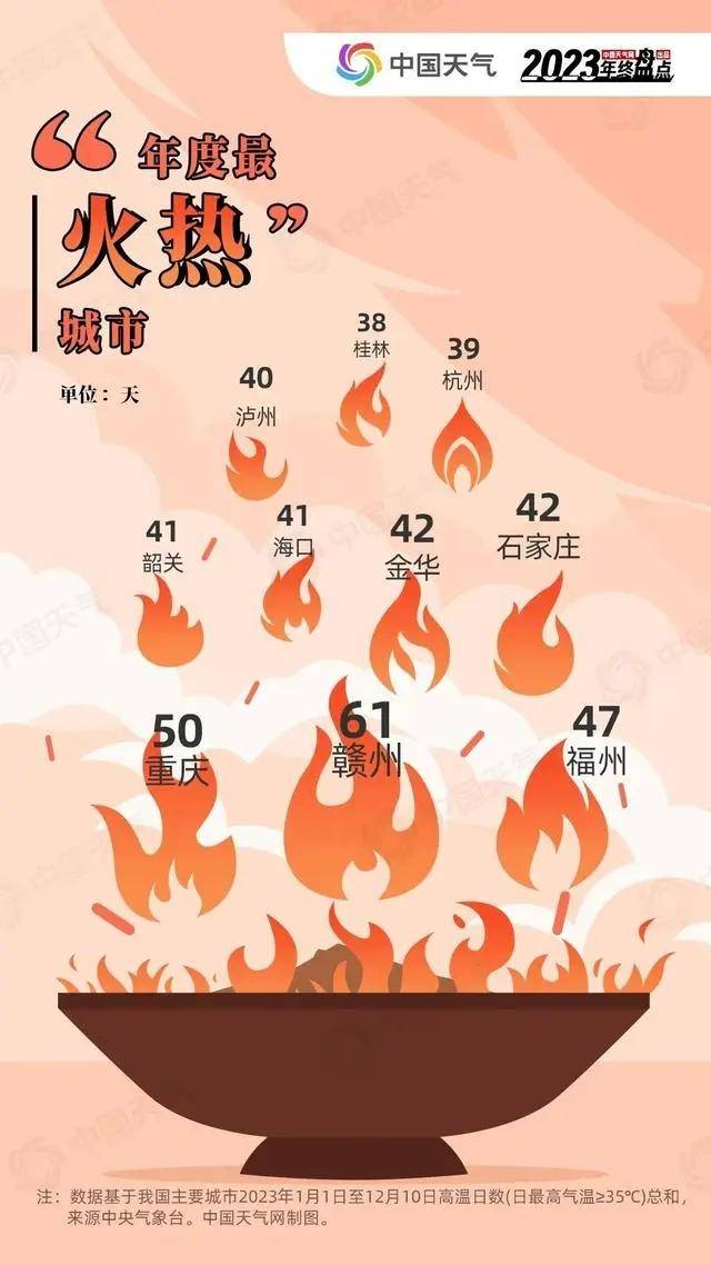 重庆今年40度以上高温日数8天左右是多少？