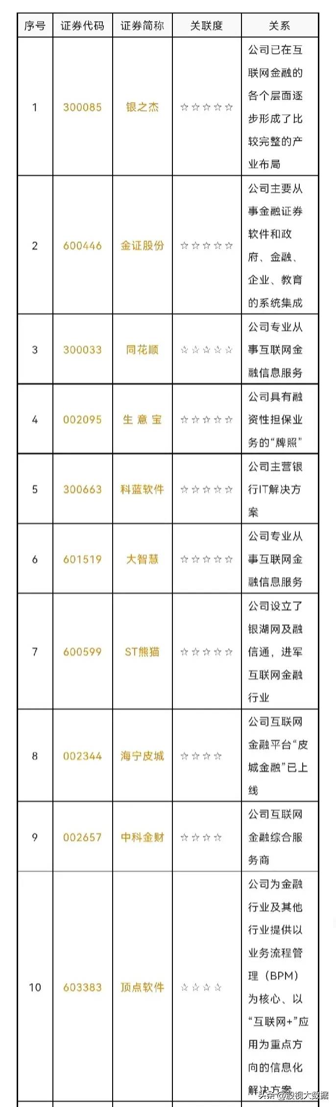 互联网金融龙头股票有哪些？