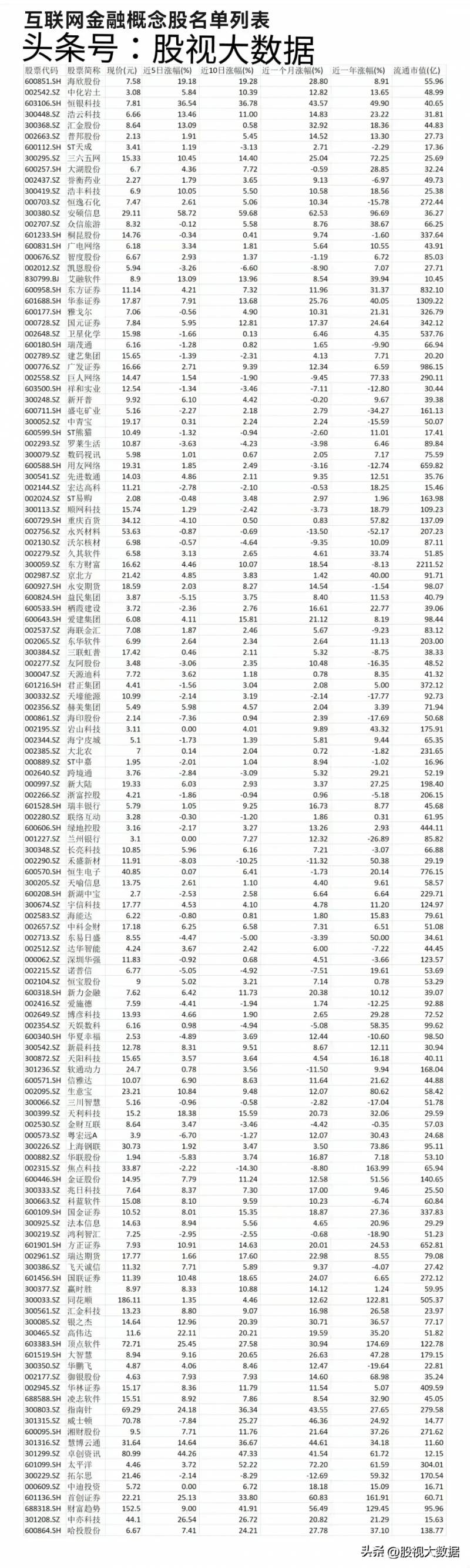 互联网金融龙头股票有哪些？