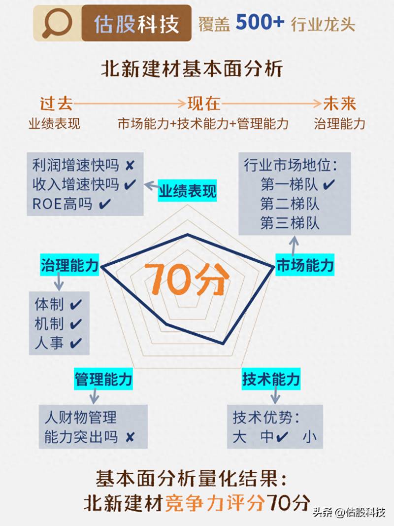 北新建材怎么样?？