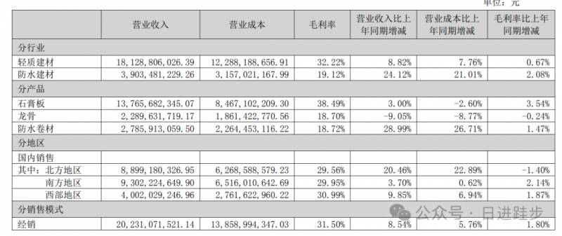 北新建材怎么样?？