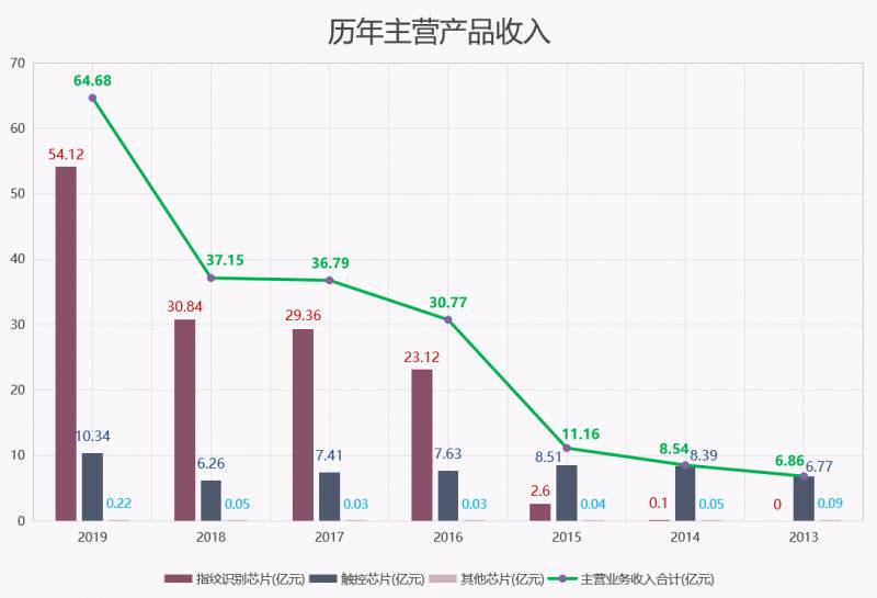 汇顶科技到底是一家怎样的公司？