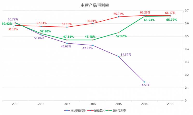 汇顶科技到底是一家怎样的公司？