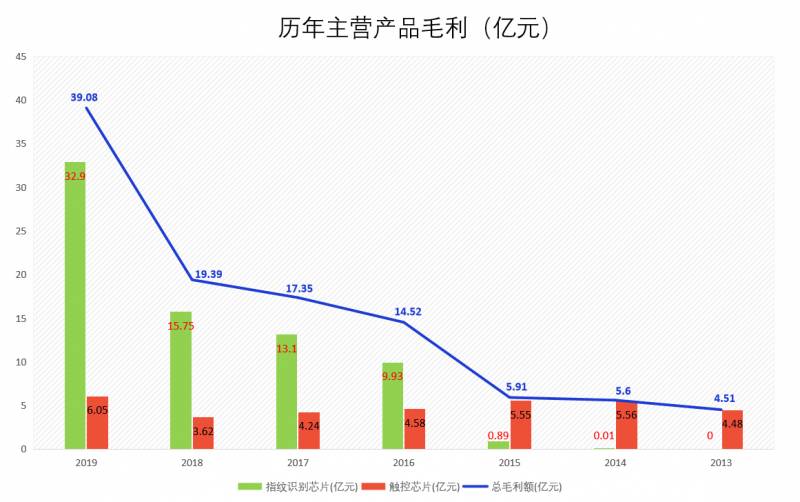 汇顶科技到底是一家怎样的公司？