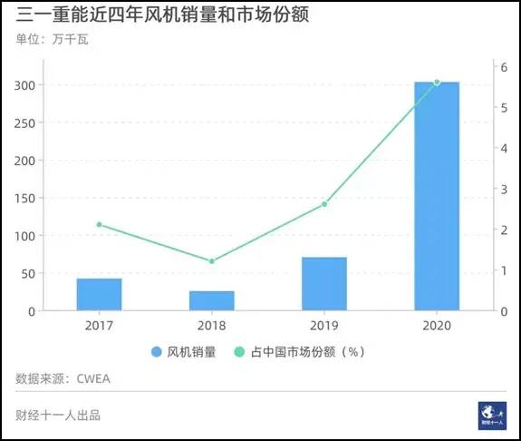 三一重能与三一重工什么关系？