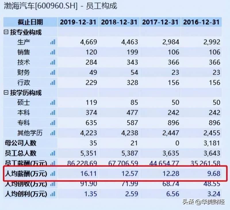 渤海汽车是国企吗？