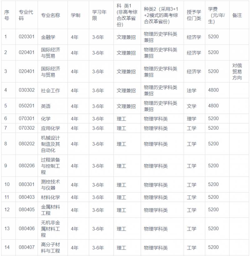 沈阳化工大学是几本？