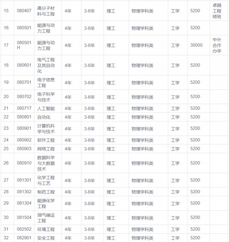 沈阳化工大学是几本？