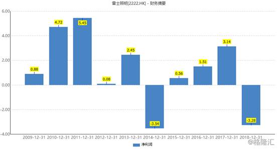 雷士照明股票为什么这么低？市场环境、公司业绩还是其他因素影响？