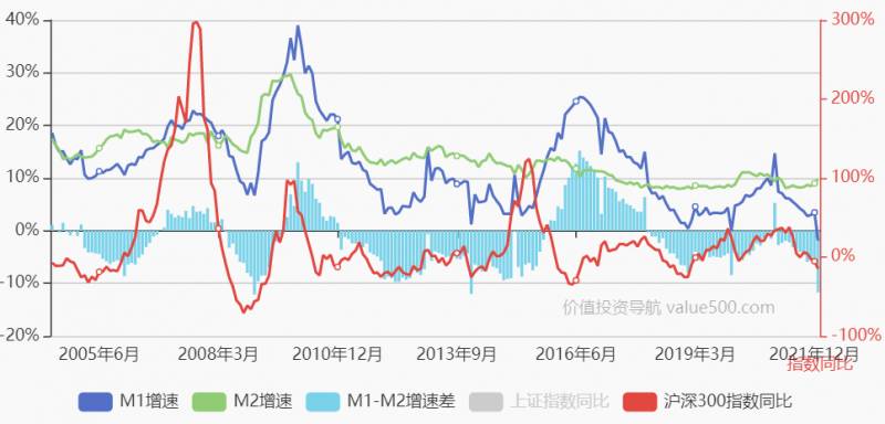 “M1增速大于M2增速说明经济活跃度提升，流动性偏好转向短期化” —— 探究货币供应指标背后的经济信号与环境变化趋势。