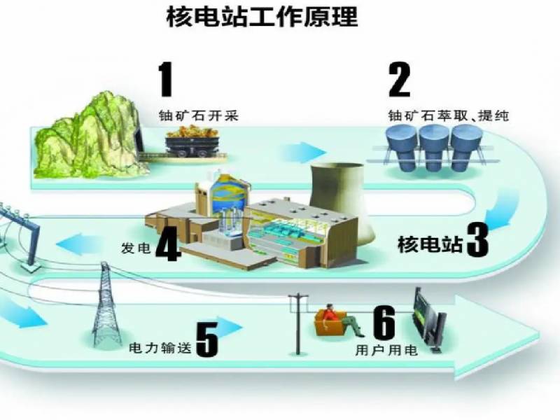 核能的利用方式有哪些？深入了解其应用领域与技术发展