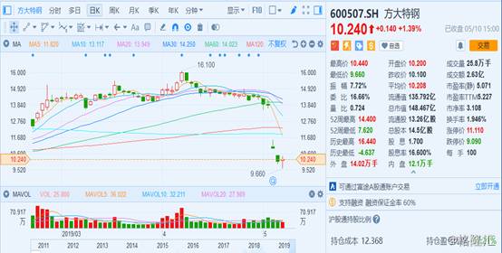 方大特钢600507回购是利好吗？对公司前景和投资者利益的影响分析