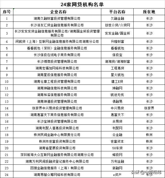 湖南取缔网贷机构具体名单及情况汇总