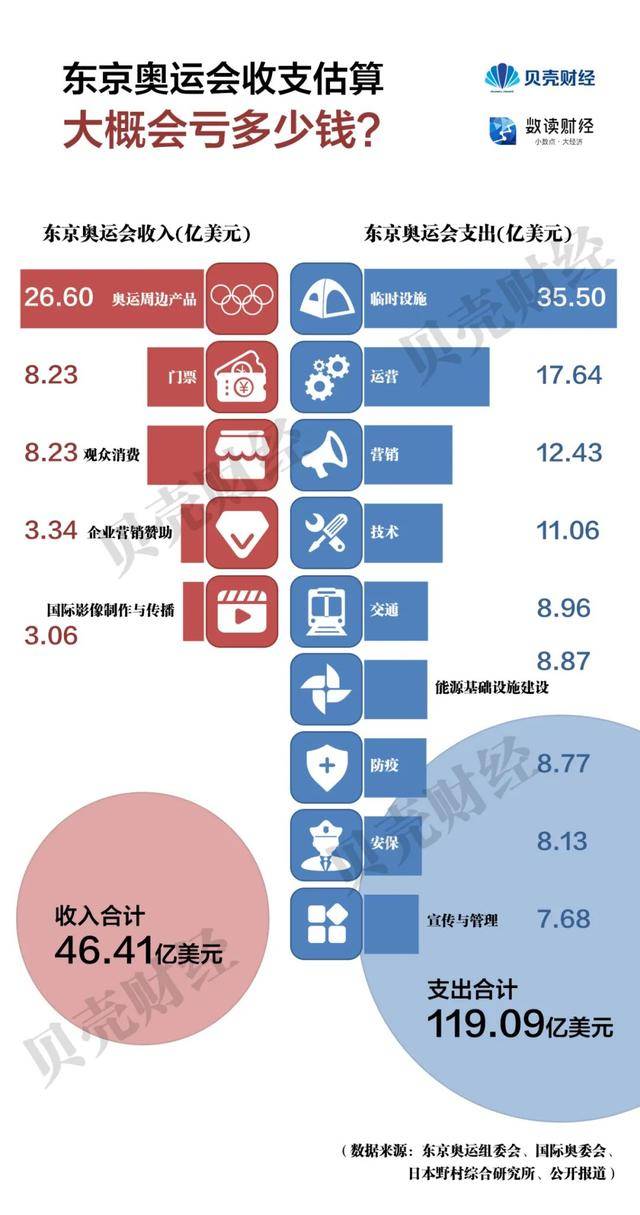 东京奥运会总支出超200亿美元，创历史新高纪录。