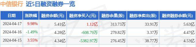 中信银行601998，属于金融行业股票的银行板块