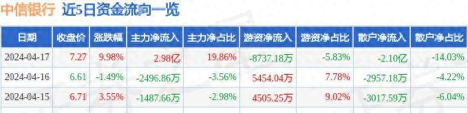 中信银行601998，属于金融行业股票的银行板块