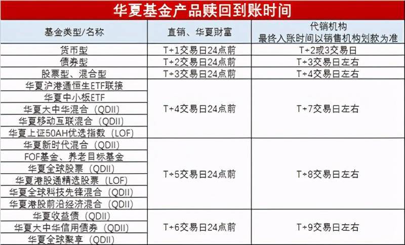 华夏债券基金赎回后多久到账？流程与时间详解。