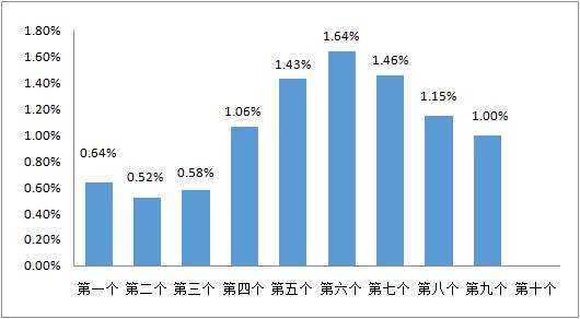 油价调整最新消息7月12日，今日国内成品油价格上调详情公布！