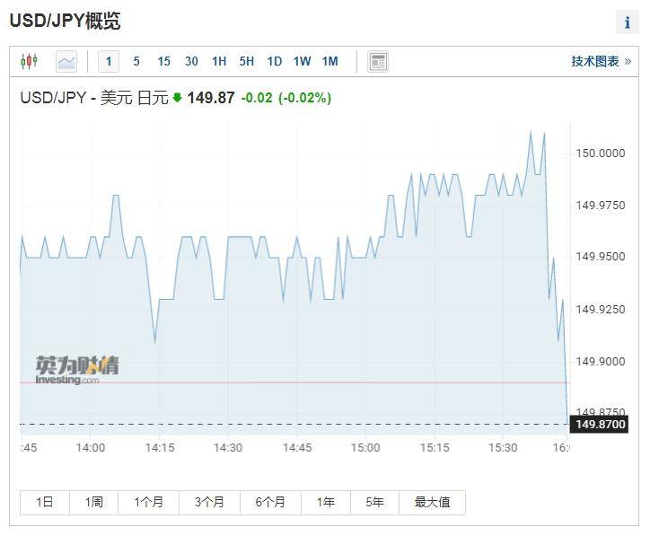 日元兑美元跌破150关口，影响与市场解读