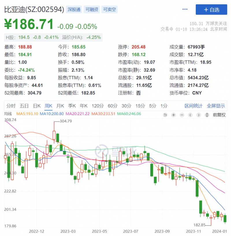 比亚迪股票为什么跌得这么厉害？市场因素与行业挑战分析