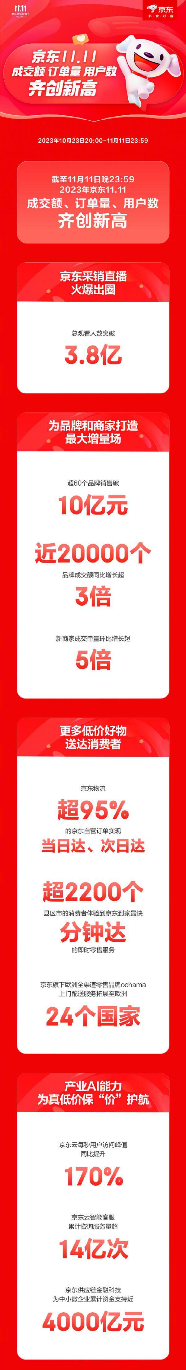 京东超60个品牌销售破10亿，商家如何应对市场新格局？