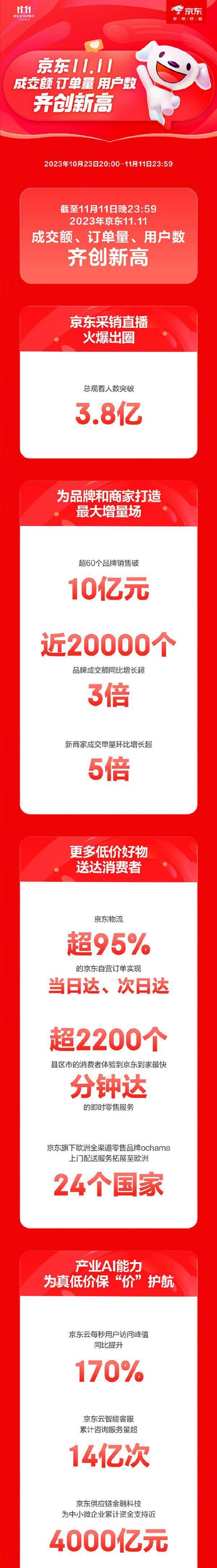 京东超60个品牌销售破10亿，商家如何应对市场新格局？